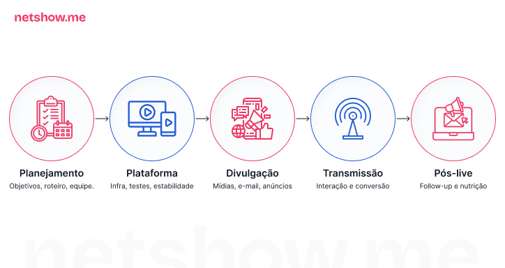 Como fazer um bom streaming de vendas?