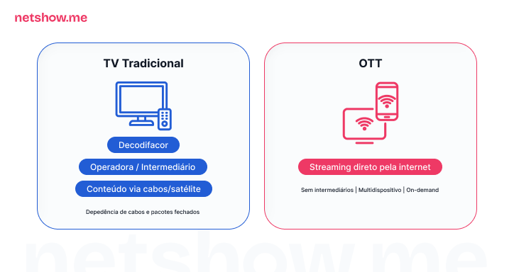 OTT vs TV