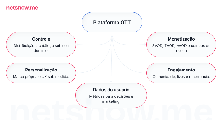 Quais são as vantagens de usar uma plataforma OTT?