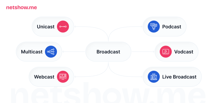 Um diagrama de seis quadrantes, cada um representando: Unicast, Multicast, Webcast, Podcast, Vodcast, Live Broadcast.
