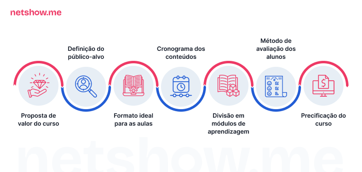 Linha do tempo explicando 7 passos para fazer um planejamento de curso