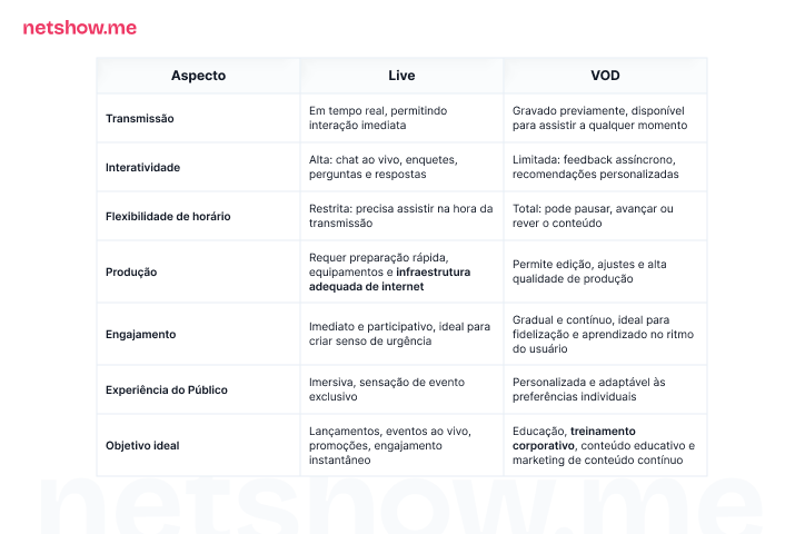 Quais são as diferenças de Live e VOD