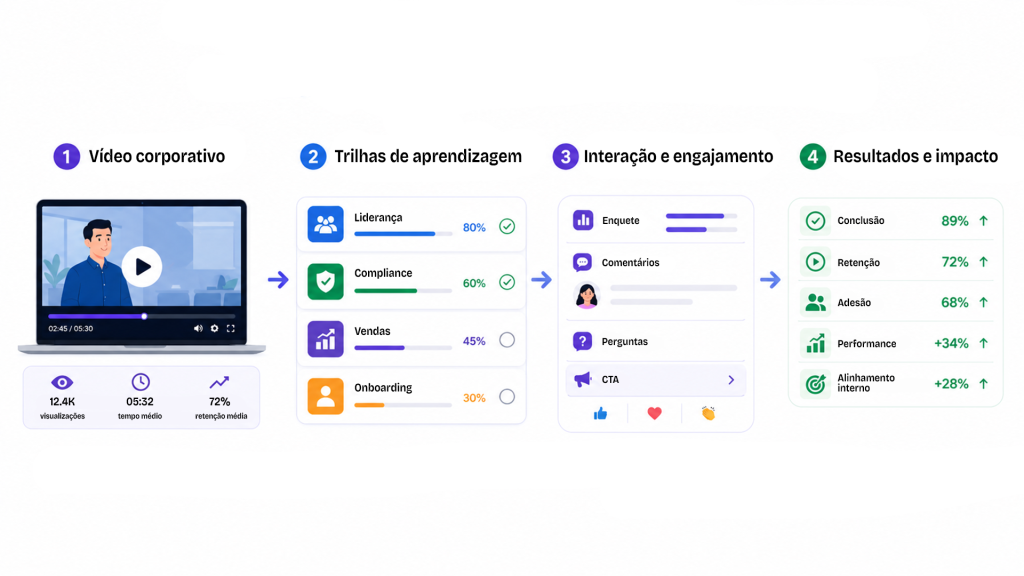 Estratégias para aumentar o engajamento em vídeo corporativo - Netshow.me