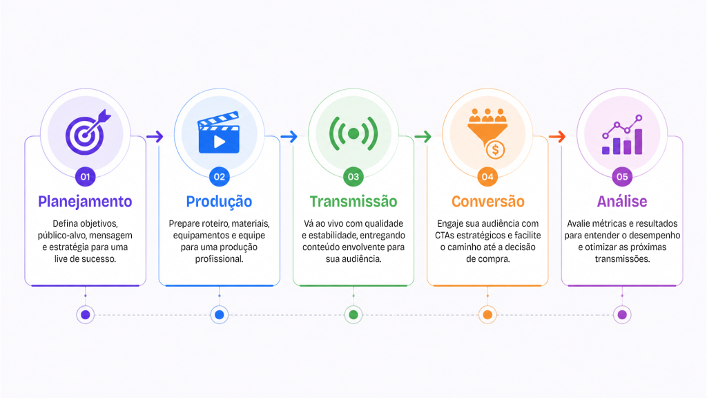Estrutura básica de uma operação de live commerce corporativo - Netshow.me