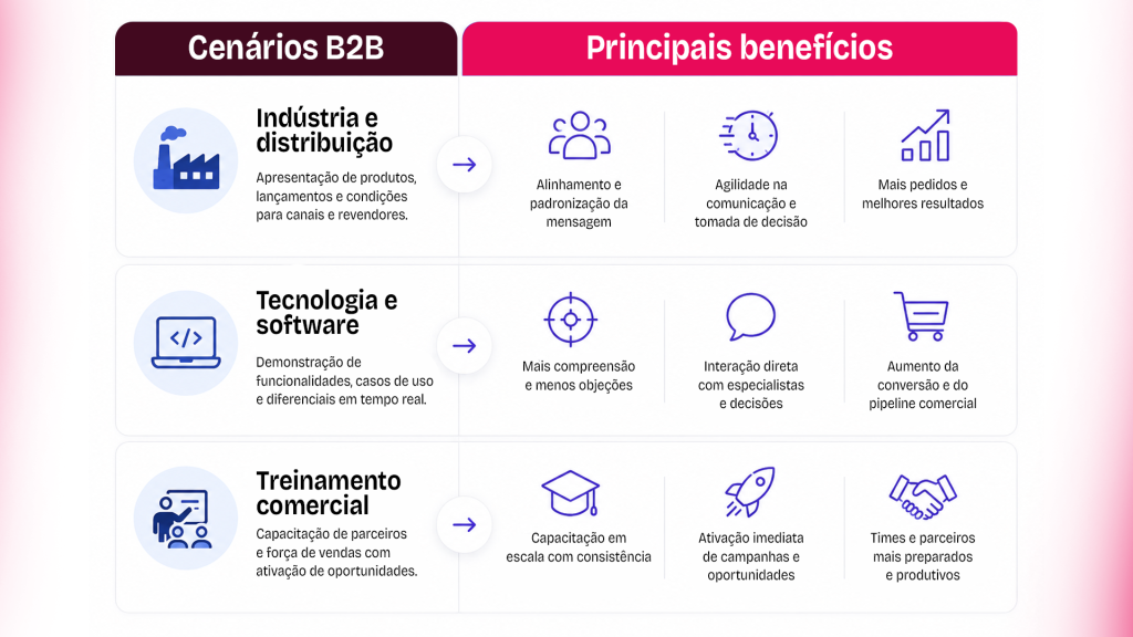 O papel do live commerce B2B em canais de distribuição e vendas complexas - Netshow.me
