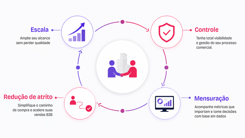 Por que o live commerce corporativo cresce dentro das empresas - Netshow.me