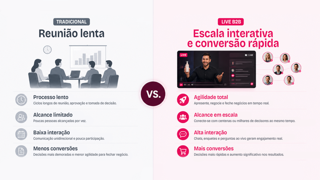 Por que o modelo tradicional de vendas já não basta sozinho - Netshow.me