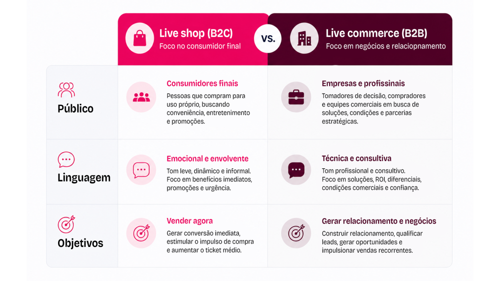 Qual é a diferença entre live shop e live commerce B2B - Netshow.me