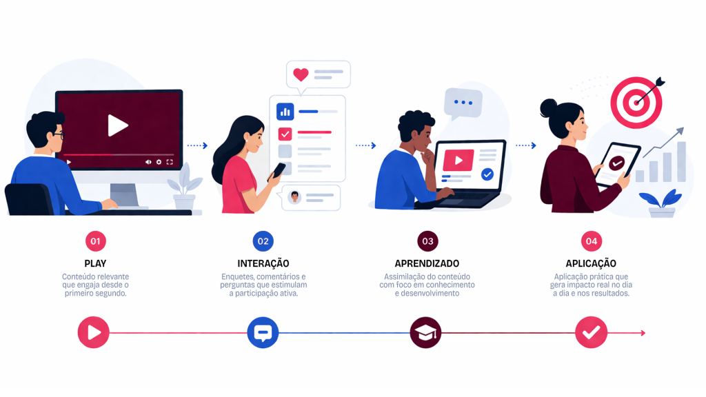 Quer aumentar o engajamento em vídeo corporativo da sua empresa - Netshow.me
