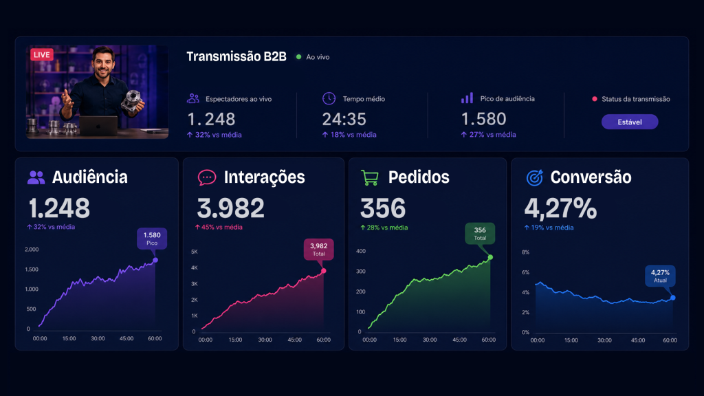 Quer usar live commerce B2B para vender com mais escala, controle e conversão - Netshow.me