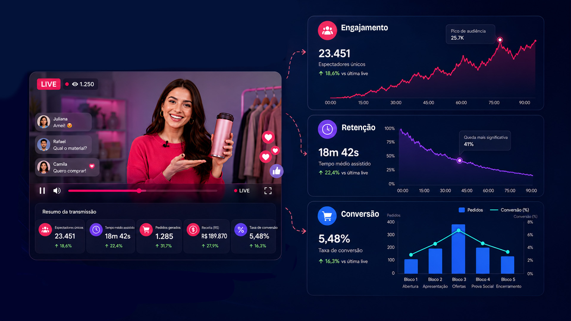Métricas de live commerce   como medir engajamento, retenção e conversão - Netshow.me