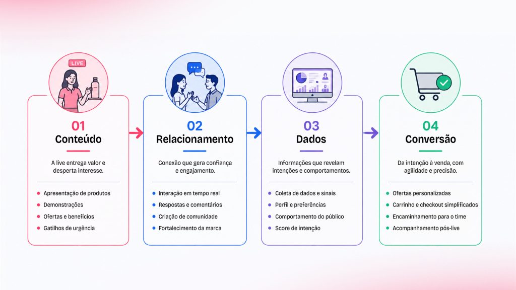 O que realmente significa integrar live commerce e vendas - Netshow.me
